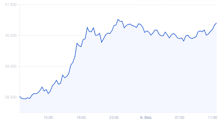 bitcoinpreis's tweet photo. #Bitcoin Preis steigt um 7% auf 41.010€

#BTC #Crypto https://t.co/B6aR1Ba5Iw