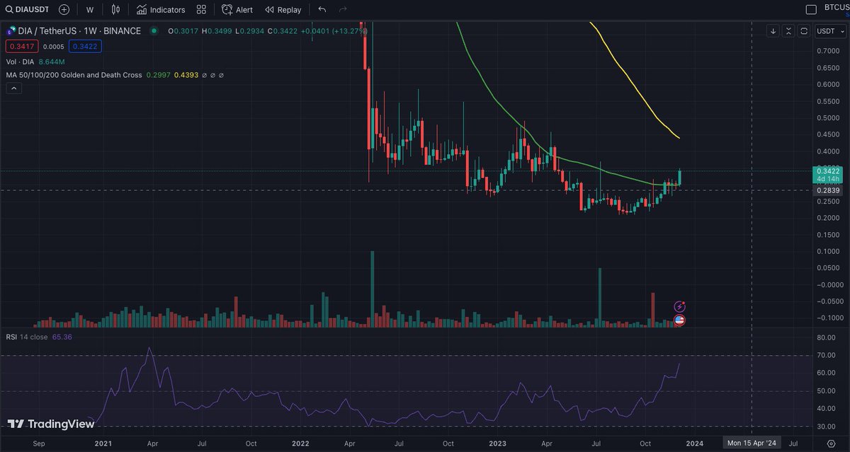 Utility_Bull's tweet photo. Oracles are the key piece of infrastructure in #DeFi and #oracleseason is coming sooner than you think.
There is ONE, severely undervalued oracle token that can make you 10-100x in the next bull cycle, sitting at <40M market cap.
Let's dig into @DIAdata_org $DIA📈 https://t.co/hFCJZz95by