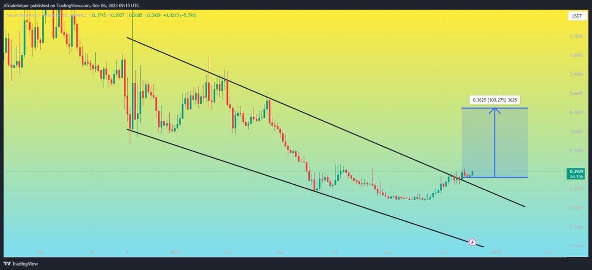 Asnipercrypto's tweet photo. $SCRT

UPDATE

Descending Channel Breakout is Already done in 3D Timeframe...

Expecting Massive Bullish Wave📈

Moving As Expected 100% Profit so far✍️
#SCRTUSDT #SCRTBTC #SCRT $AVAX $LINK $MATIC $FTM $FET $VET $RUNE $HBAR $DYDX $LOKA $STORJ $MINA $LTC $CSPR $RNDR $VRA $ATOM https://t.co/UrlDSUMw2J