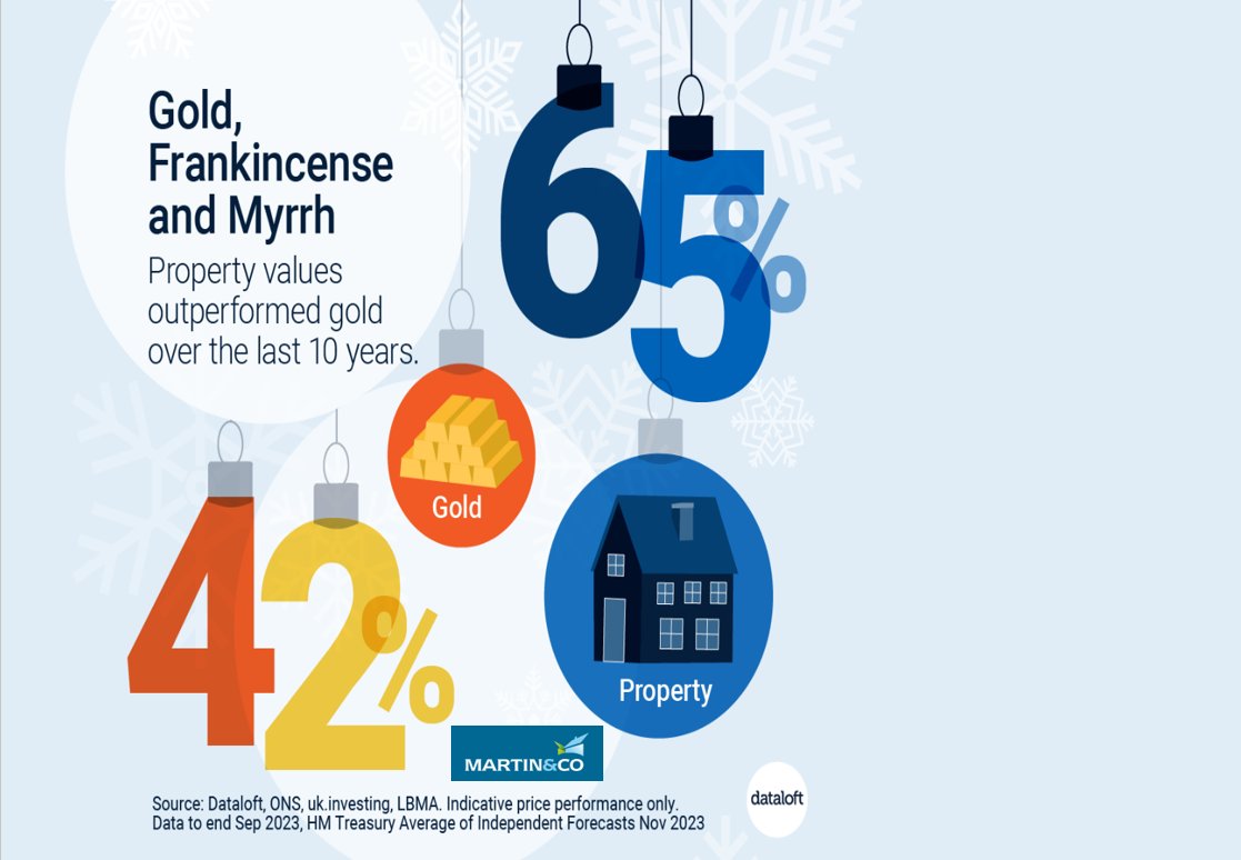 mac_reading's tweet image. The average price of a #home has increased 65% in value within the last decade, which is a greater increase compared to the increase in value of #gold within the same time period (42%)!  #property