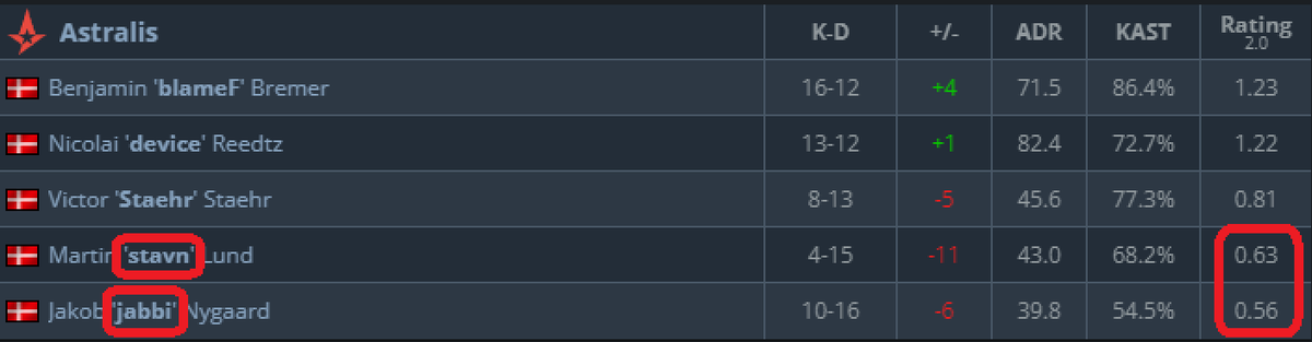Nice signings Astralis, combined rating of 1.19🤣