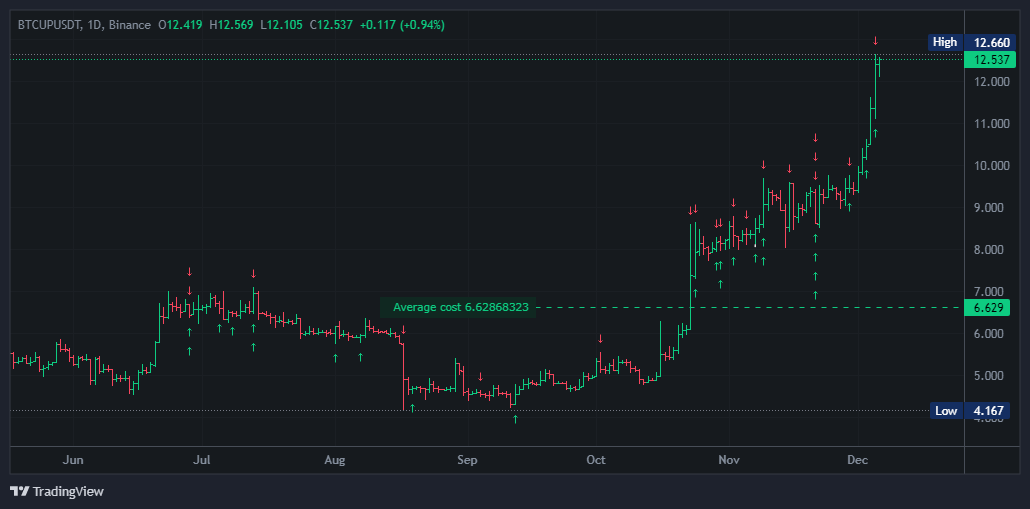 ByKriptoAnaliz's tweet photo. #BTCUP & #ETHUP
🎯A GLASS OF BUTTERMILK SYSTEM
= always hold & just increase or descrease size
shared a year ago
see where i trade in a year
still working
average cost = $6,6
now $12,5
doubled :))) 💪✌️ https://t.co/g4S4kW6eru