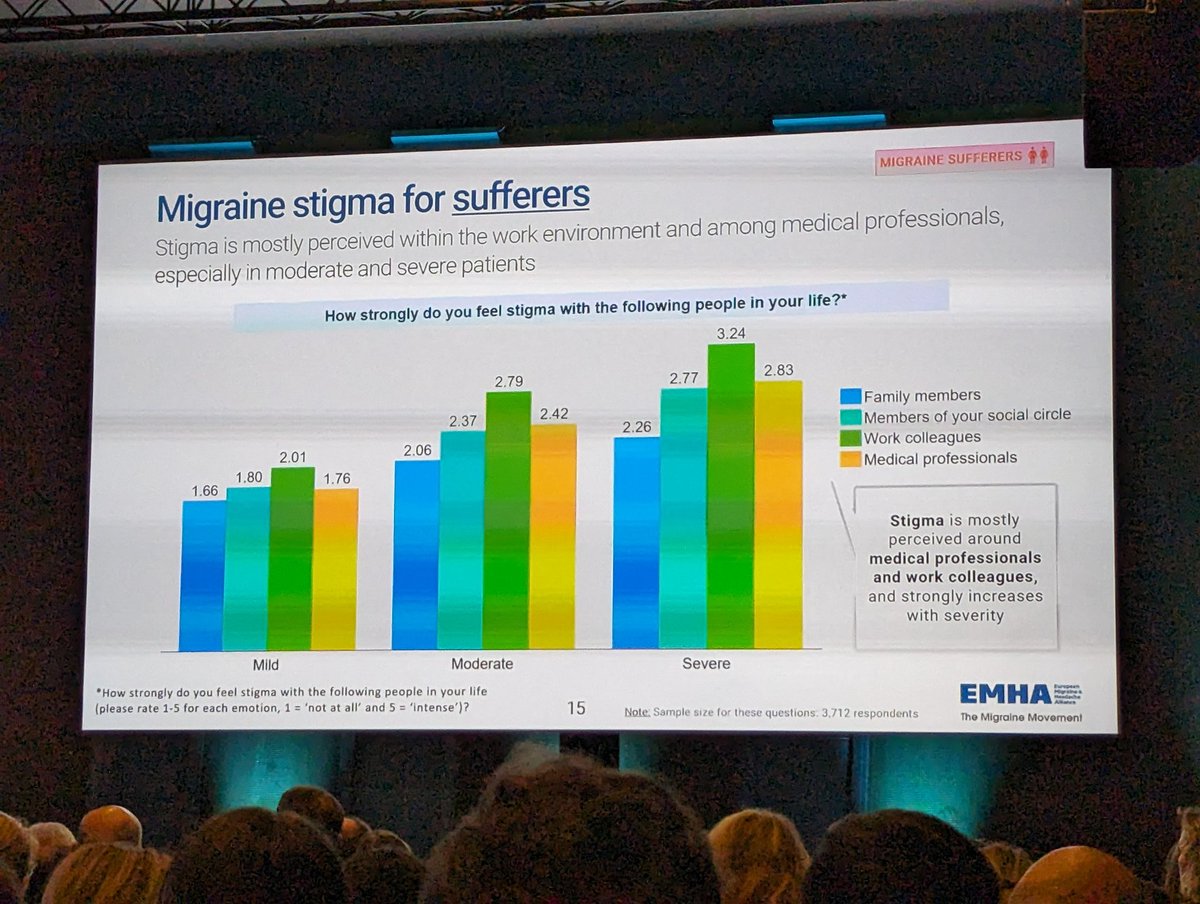 #Headache #Stigma is massive and all aspects of life affected. Excellent study #EHC23 by Prof Goadsby. We can all do better, certainly in work and medical colleagues.