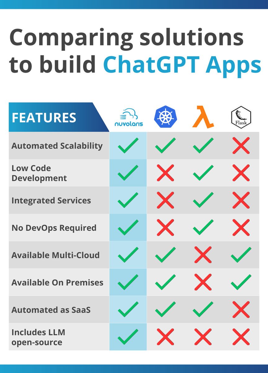 NuvolarisIO's tweet image. What is the difference in using our MastroGPT to make GPT apps compared to other solutions?
Here&apos;s a summary table!

Automated scalability, low code development, open source LLM&apos;s, multi-cloud availability, integrated services: what more do you want? 😄

#GPT #GPTs #nuvolaris