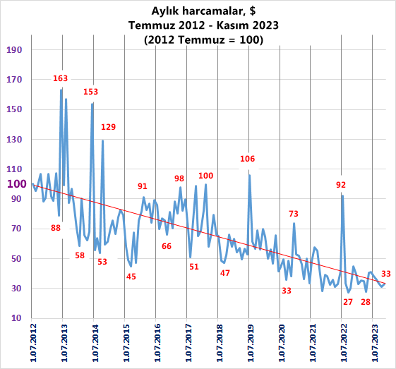 2012 Temmuzdan beri bütün harcamalarımı kaydediyorum. Yaşam standardım ve harcamalarım 11 yılda nasıl değişmiş diye bir çalışma çalıştım. Şöyle bir grafik çıktı. 

* Grafik, aylık harcamaların o günkü $ kuruna çevrilmesi ve ilk kaydın 100'e endekslenmesi ile çizildi.