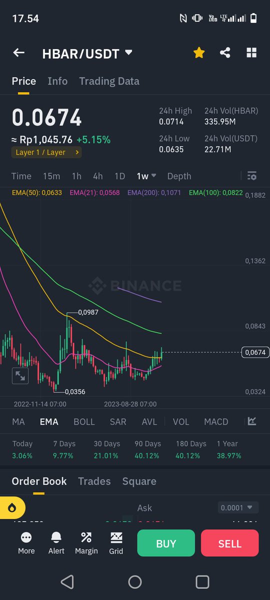 cryptondo's tweet photo. $HBAR jgn di cuekin dari sini atau dibawah ya,
Kalau sabar bisa dapat 100% lebih

Masuk atau ga masuk urusan Kelen, gua cmn kasih tau momen saja https://t.co/f26xW2pR5n