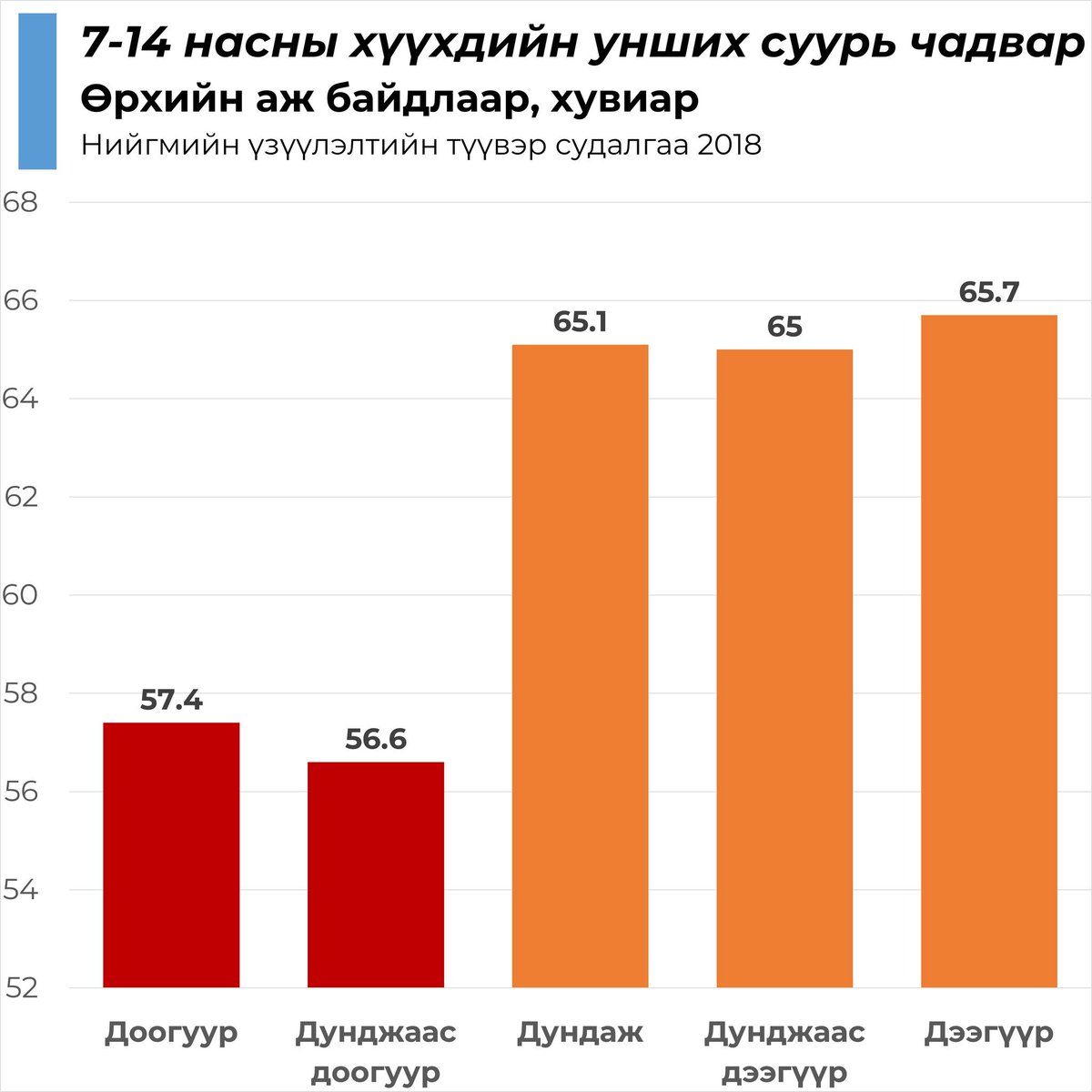 PISA үнэлгээний үр дүн ҮСХ болон НҮБ-ын Хүүхдийн сан хамтарч хийсэн Нийгмийн үзүүлэлтийн түүвэр судалгааны үр дүнтэй төстэй байна.

Тухайлбал, өрхийн аж байдлаас шалгаалсан боловсролын тэгш бус байдал байна, дээрээс нь чанарт асуудал байна гэдгийг дээрх судалгаа харуулдаг.
