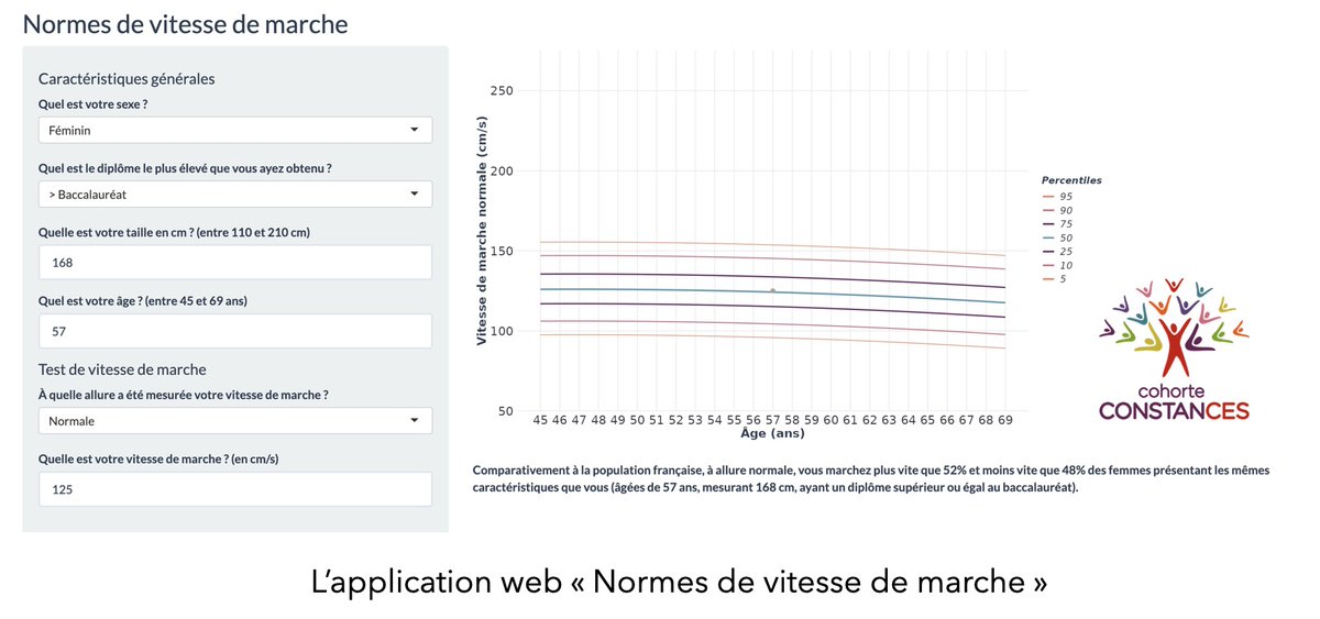 Grâce aux tests réalisés par 4⃣5⃣0⃣0⃣0⃣volontaires de Constances, une équipe du <a href="/Cesp_Inserm/">CESP</a> a établi les 1ères normes 🇫🇷 de vitesse de marche. L'application web créée pourrait être utilisée dans le cadre de consultations de prévention pour les 45-50 ans:
cesp-proxy2.vjf.inserm.fr/NORMES-VM-FR/