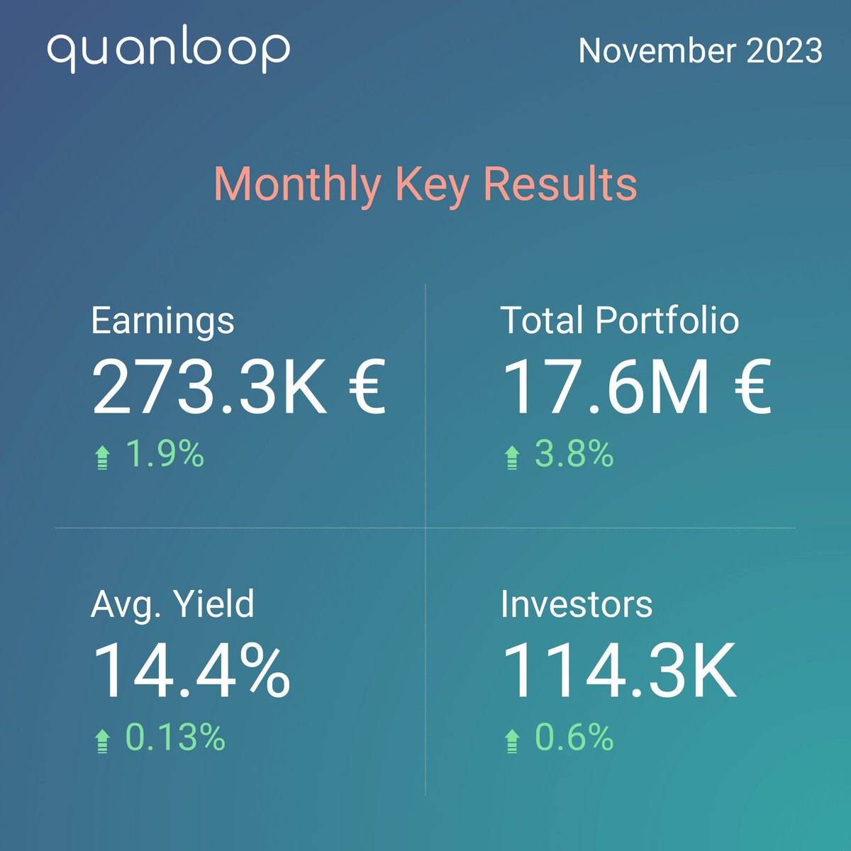 quanloop's tweet image. Nov '23 Highlights at Quanloop:
🔝 Investors' Earnings: 273.3k € (1.9% ⬆️ MoM)
💰 Current Portfolio: 17.6M € (3.8% ⬆️)
📈 Avg. Yield: 14.4% (0.13% ⬆️)
👥 Investors: 114k (0.6% ⬆️)
Excited for our future growth! 🌟