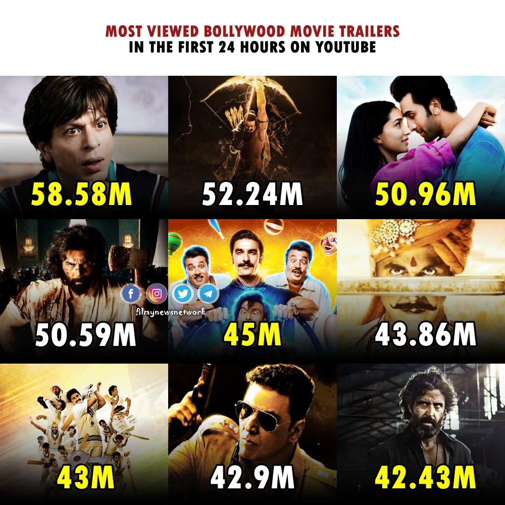 Most Viewed Bollywood Trailers In The First 24 Hours On YouTube

1. #Dunki 58.58M
2. #Adipurush 52.24M
3. #TuJhoothiMainMakkaar 50.96M
4. #Animal 50.59M
5. #Cirkus 45.03M
6. #Prithviraj 43.86M
7. #83TheFilm 43.06M
8. #Sooryavanshi 42.9m
9. #VikramVedha 42.43m
10. #Gadar2 41M