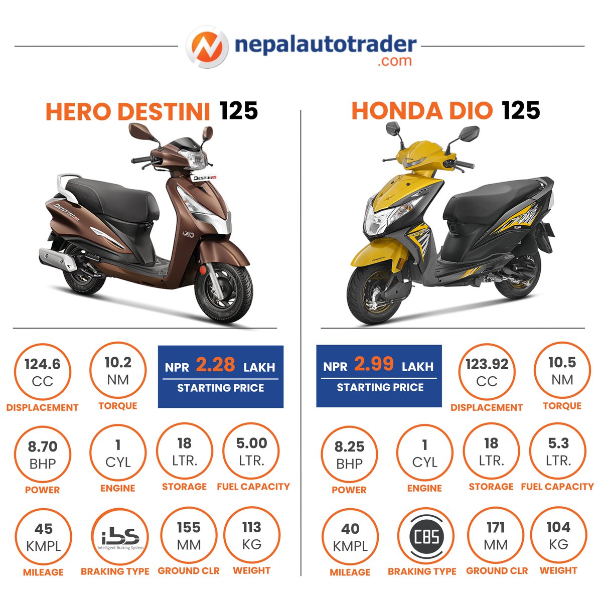 Here is a quick comparison between the Hero Destini 125 and the Honda Dio 125. #Autonews #AutonewsNepal #Scooters #ScootersNepal #HeroScooters #HeroNepal #HeroDestini #HeroDestini125 #HondaScooters #HondaNepal #HondaDio #HondaDio125 #NepalAutoTrader