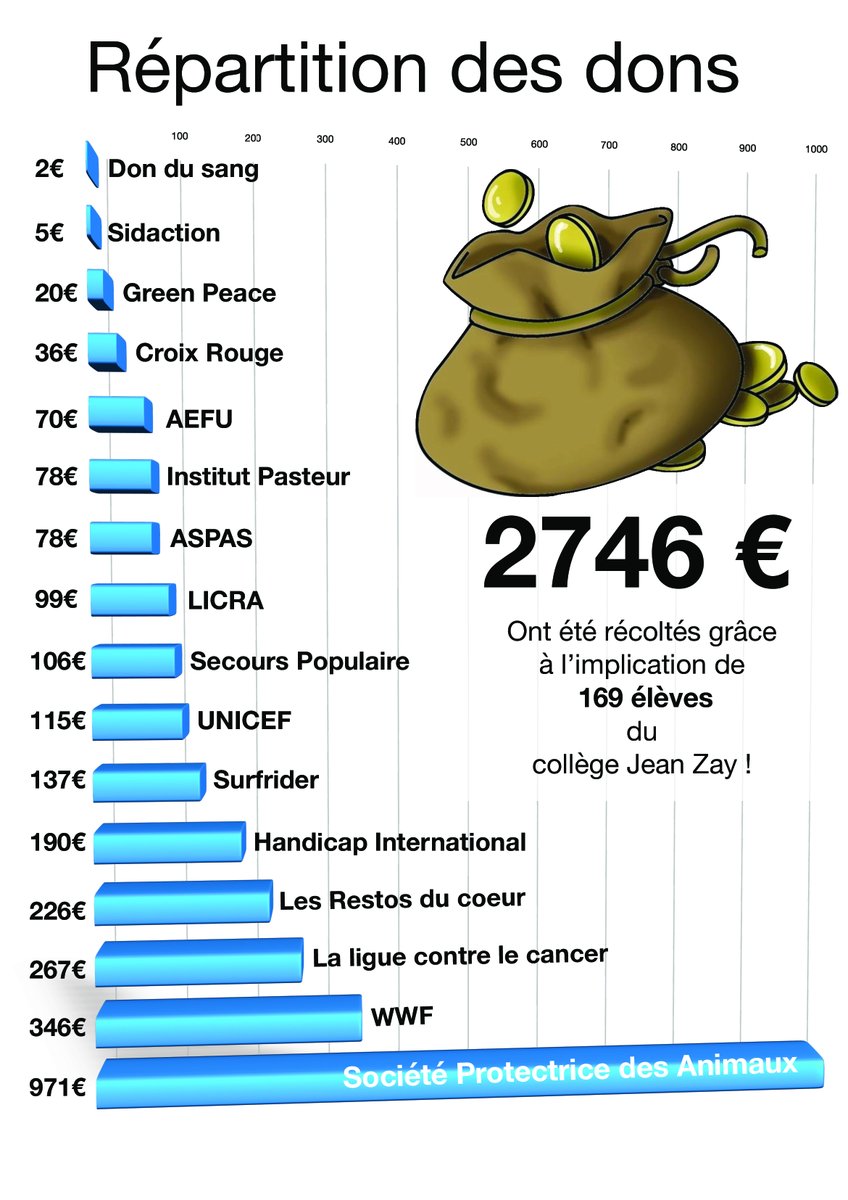 JeanZayVerneuil's tweet photo. 🎉 2746 € ont été collectés pour diverses associations grâce au cross solidaire organisé par l'équipe EPS ducollège Jean Zay de @VilledeVerneuil !
➕ d'infos, statistiques, détails des dons : https://t.co/DTzBjytbuY https://t.co/RoYQYSORUy
