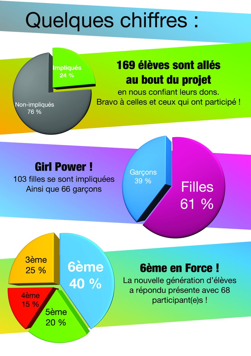 JeanZayVerneuil's tweet photo. 🎉 2746 € ont été collectés pour diverses associations grâce au cross solidaire organisé par l'équipe EPS ducollège Jean Zay de @VilledeVerneuil !
➕ d'infos, statistiques, détails des dons : https://t.co/DTzBjytbuY https://t.co/RoYQYSORUy