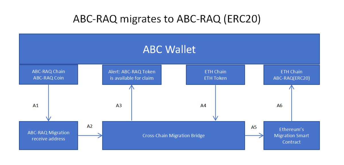 A1: The user transfers ABC-RAQ to the ABC-RAQ migration receive address within the ABC Wallet.