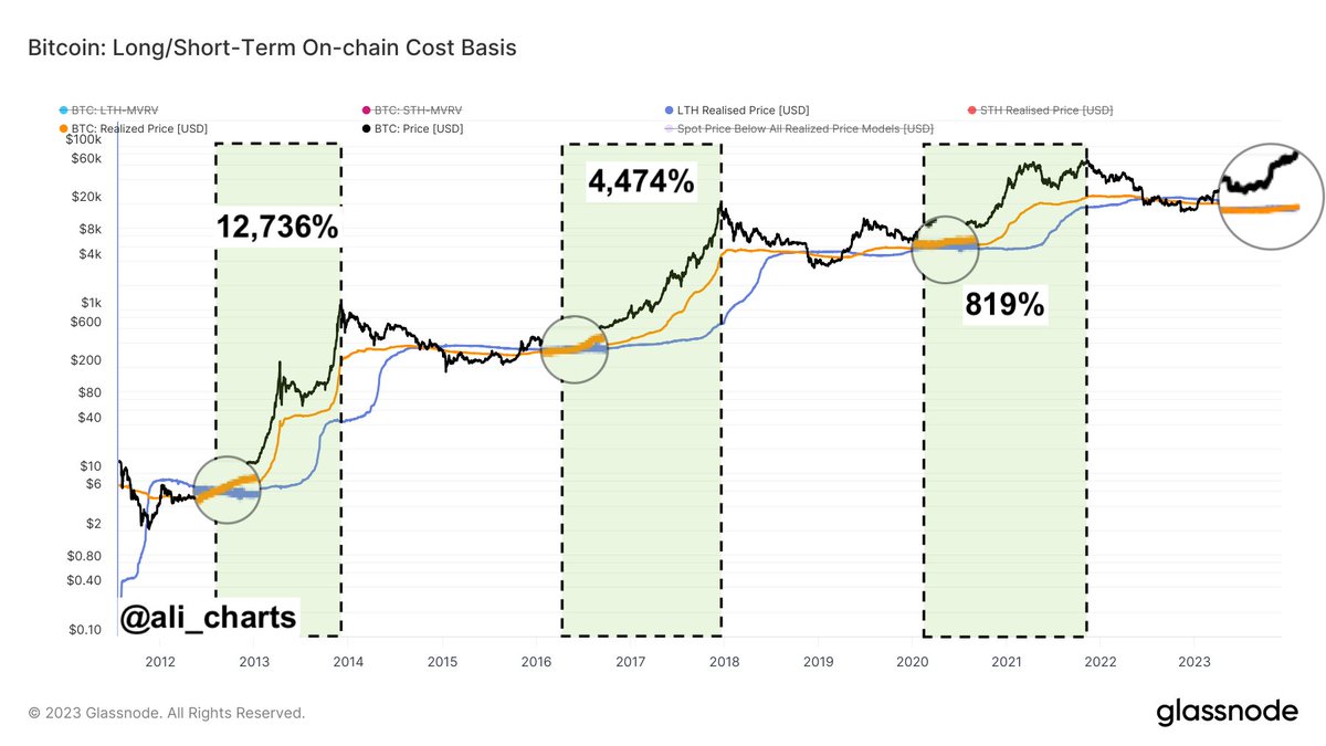 Just in case you need another bullish confirmation signal! #Bitcoin  Realized Price is now surpassing the Long-Term Holder Realized Price,  indicating that the #crypto market is gaining momentum, with newer  investors willing