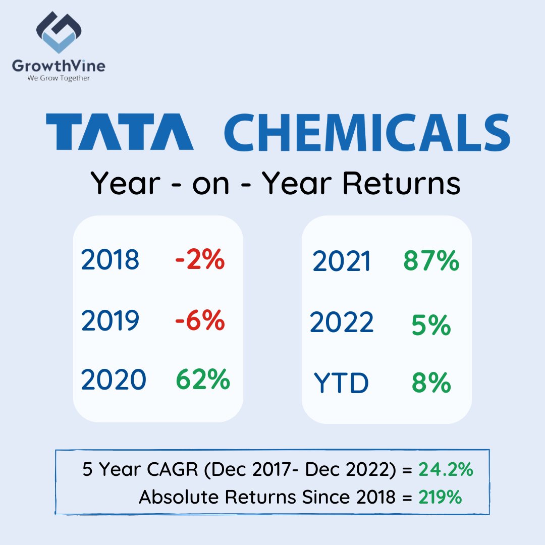 Growthvine1's tweet photo. Which stock should we pick next?

Let us know in the comments👇🏻
#TataChem #tatachemicals #tatapower #StockMarket #stockstowatch https://t.co/SGRGAWGu28
