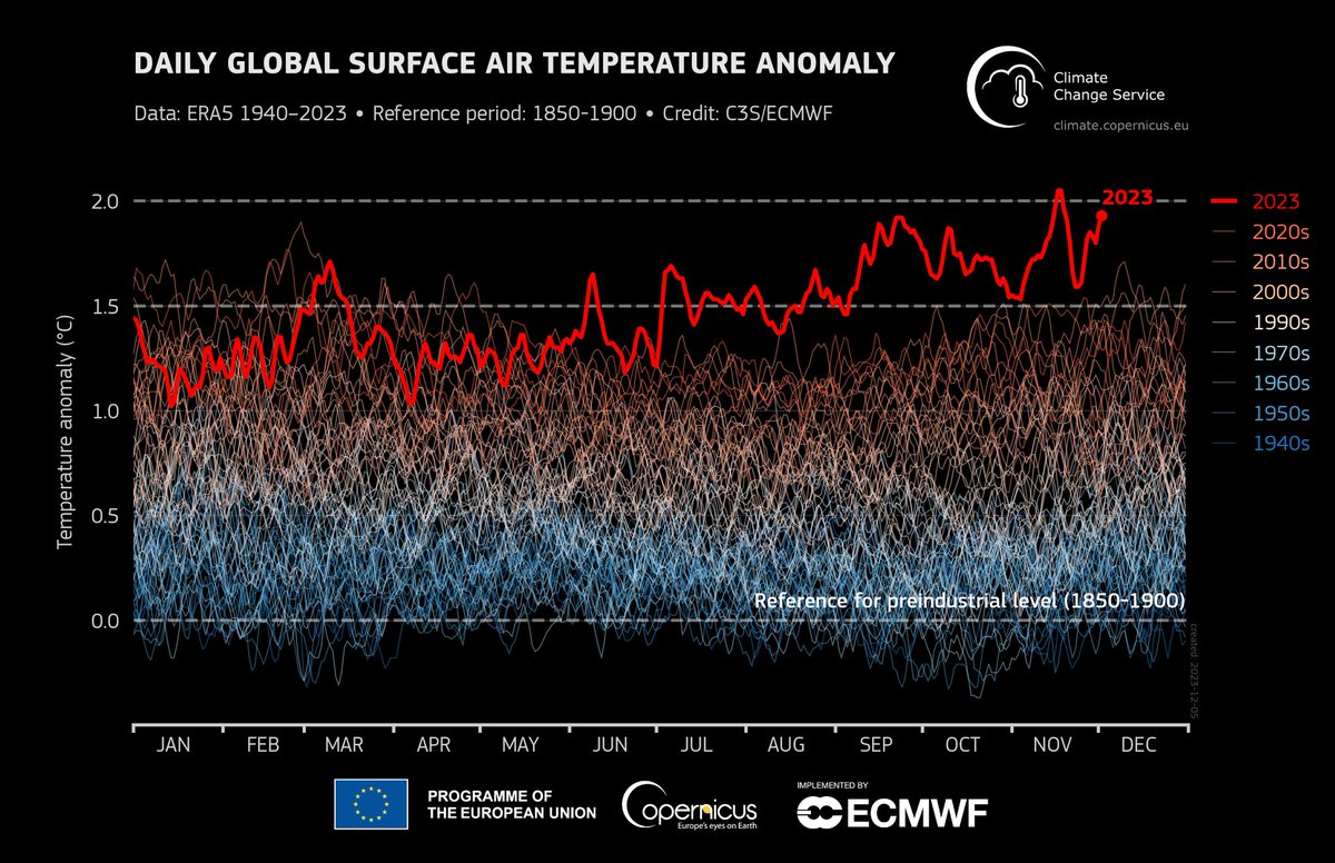 KariLimaX's tweet photo. Agora já podemos dizer:

2023 é o ano mais quente do registro instrumental e dos últimos 125.000 anos.

De janeiro a novembro, a temperatura média global esteve 1.46°C acima da média pré-industrial de 1850-1900 e 0,13°C acima da de 2016 (recordista até então) https://t.co/oX3Mtf9ONG