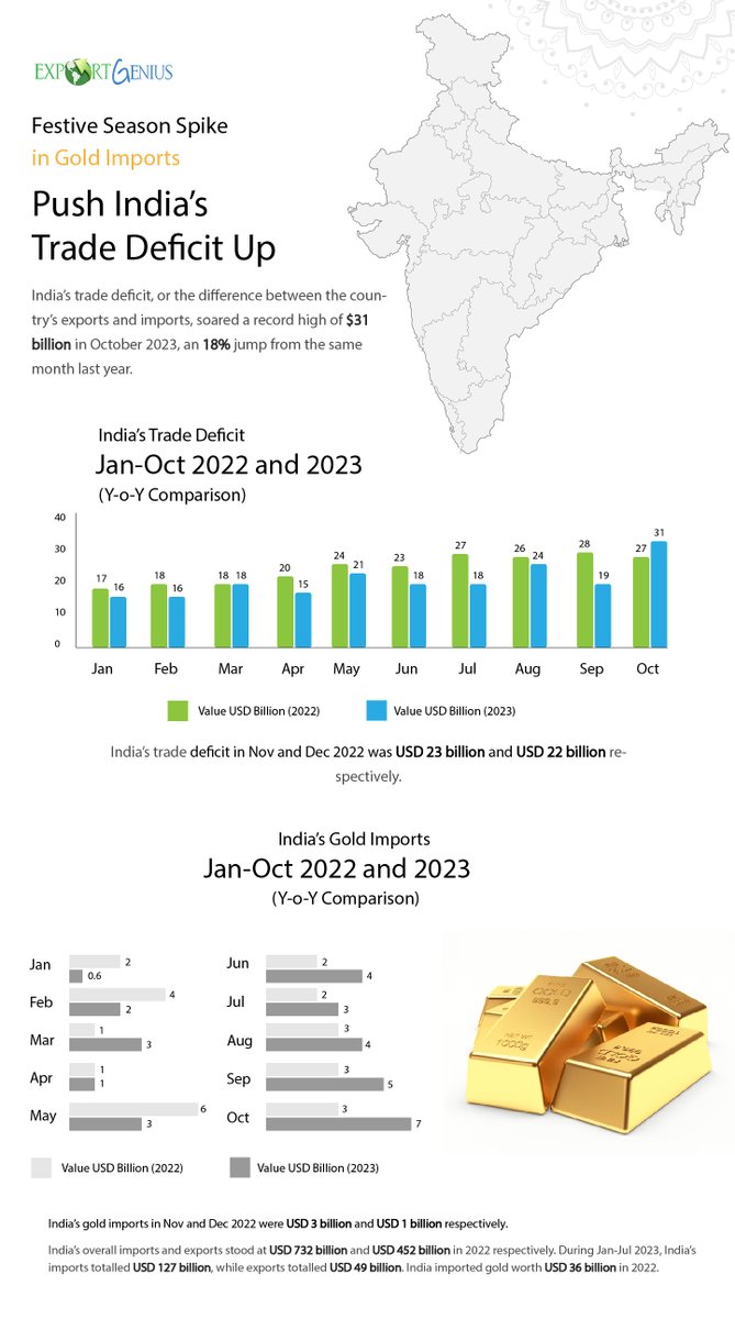 India’s trade deficit to record high due to rising gold imports. The sharp jump in gold imports is due to festive and wedding season. Take a look at infographic to learn more.

#goldimports #importgrowth #tradedeficit #goldexport #golddemand