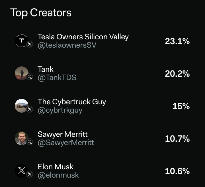 Why is Tesla so trendy? Apart from being the most discussed #stock on social media, Tesla is also the most popular automotive brand on social media. Most influential Tesla fan accounts? 👉 lunarcrush.com/creators/topic…