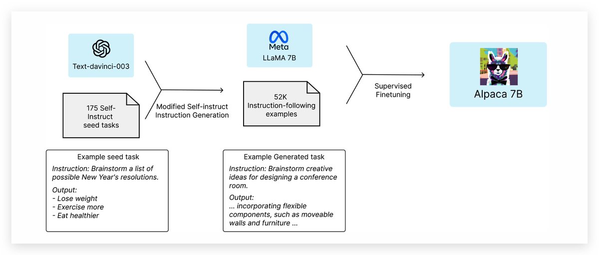 GPT4ALL，gpt4all.io，是一个可以在本地运行且无需联网的大模型客户端软件，它的特点是在低配如 4G~8G 内存的消费级电脑上也能跑，无 GPU 要求，模型文件的大小在 3G~8G 左右，都是经过定制微调的可插拔 LLMs，效果优于 GPT-3，媲美 GPT-3.5。