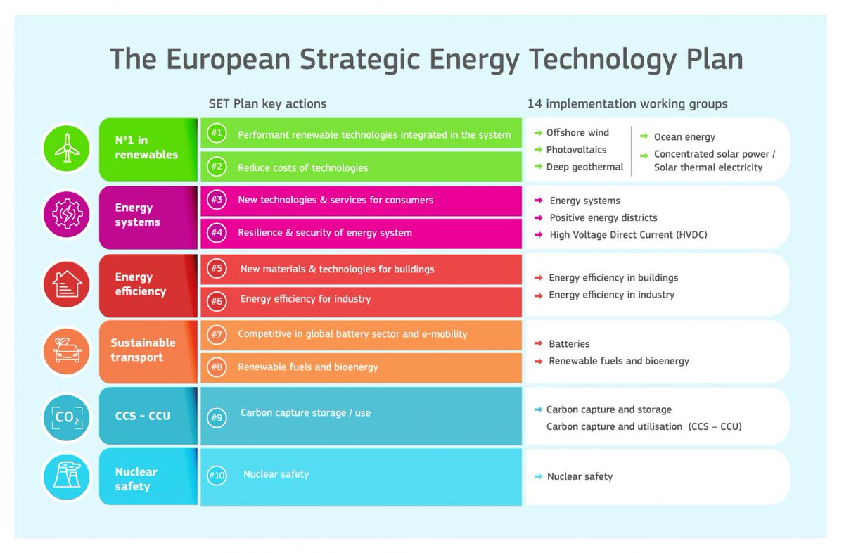 🆕 È stata adottata dalla Commissione Europea la revisione del #SETPlan, che contribuirà ad armonizzarne gli obiettivi strategici iniziali con il #GreenDeal europeo e con il piano industriale ad esso collegato. I dettagli 👇
efficienzaenergetica.enea.it/vi-segnaliamo/…

<a href="/MASE_IT/">Ministero Ambiente e Sicurezza Energetica</a> <a href="/ENEAOfficial/">ENEA</a>