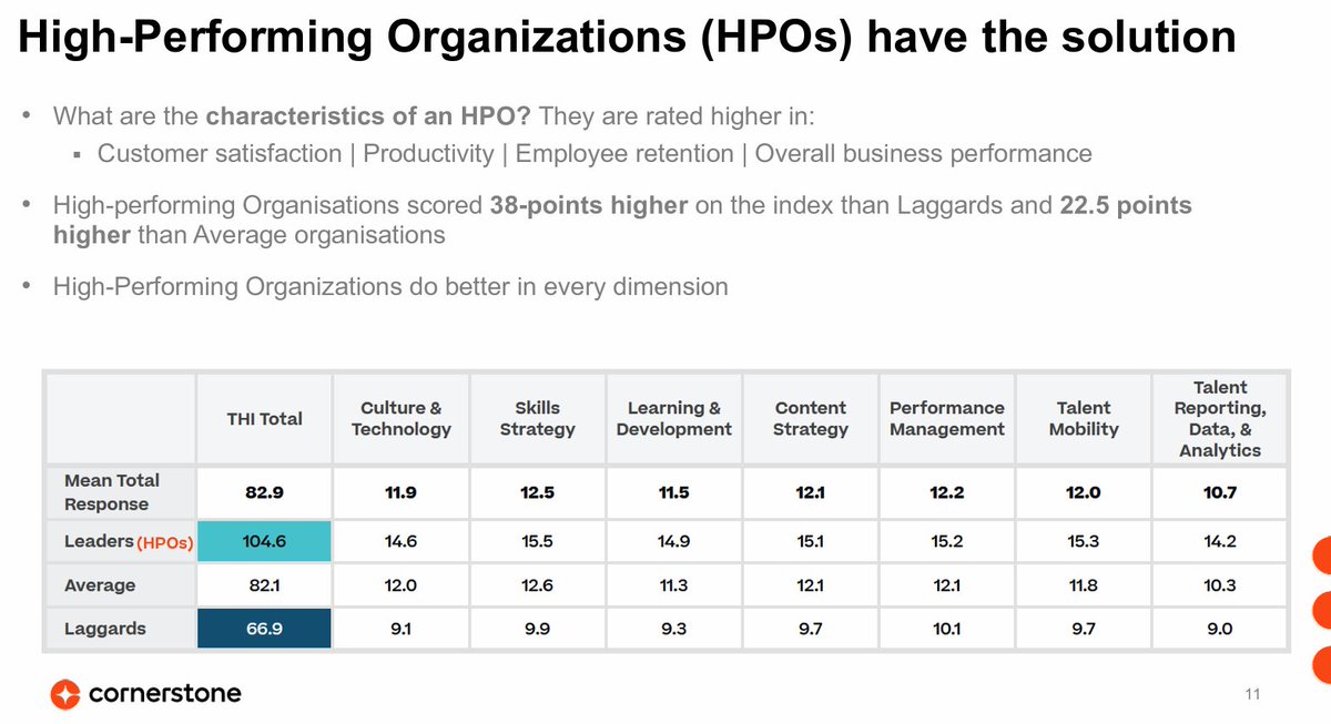GautamGhosh's tweet photo. You can download the latest @CornerstoneInc #TalentHealthIndex for #India from https://t.co/yRWlgEAvBE
Indian organizations still have a long way to go! Some key findings
@shweta_hr @nishchae @achyutmenon @rucsb @anisharavind https://t.co/tEM495ZxqQ