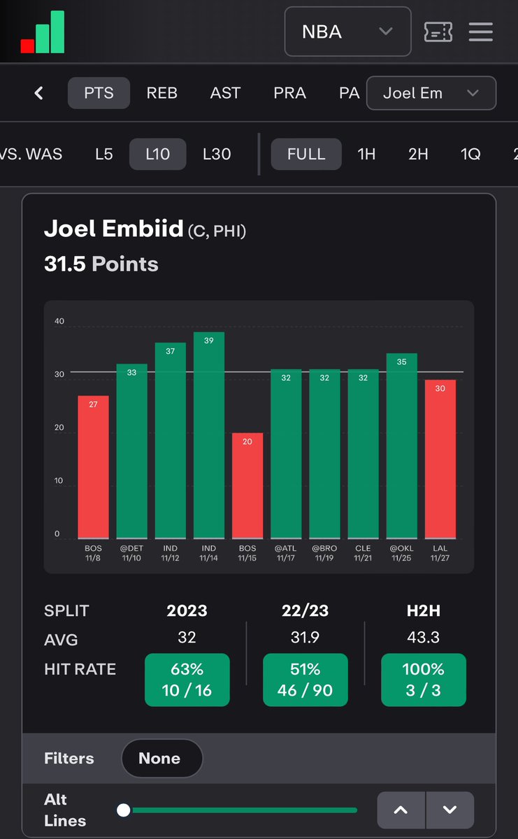 🔹Joel Embiid o31.5 pts Has scored 32+ in L5/6 vs the Wizards WASH allow 6th most pts to Cs L7 games WASH allow the 3rd most Points in the Paint L3 📸: @propsdotcash
