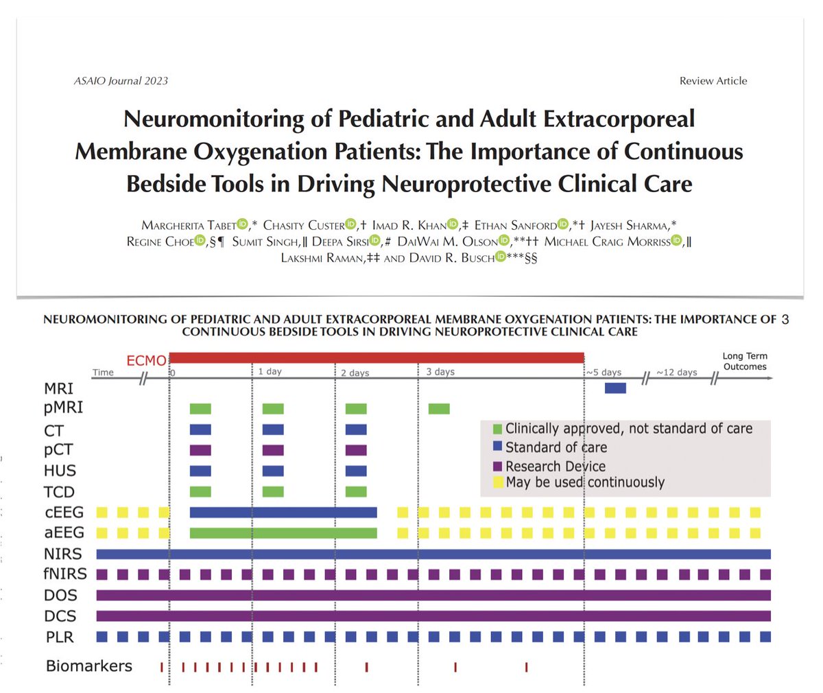 🧠 Neuromonitoring in #ECMO patients: review exploring indications, advantages/disadvantages of standard-of-care, emerging, investigational technologies tools and techniques to measure & monitor brain during #ECLS. @asaiojournal 📎 bit.ly/485RCp0