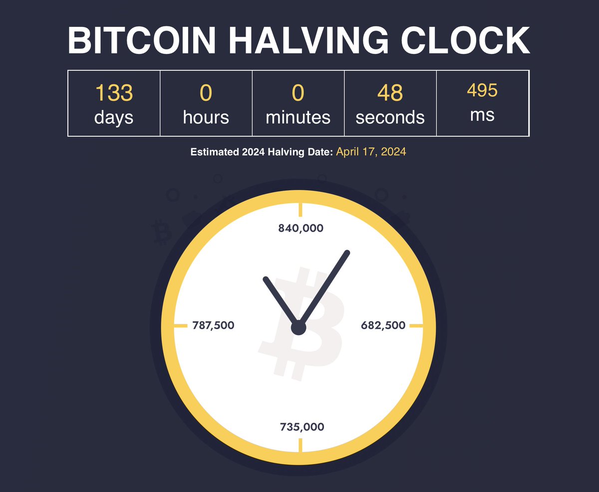 JUST IN: Under 20,000 blocks remain until the #Bitcoin halving! 🚀