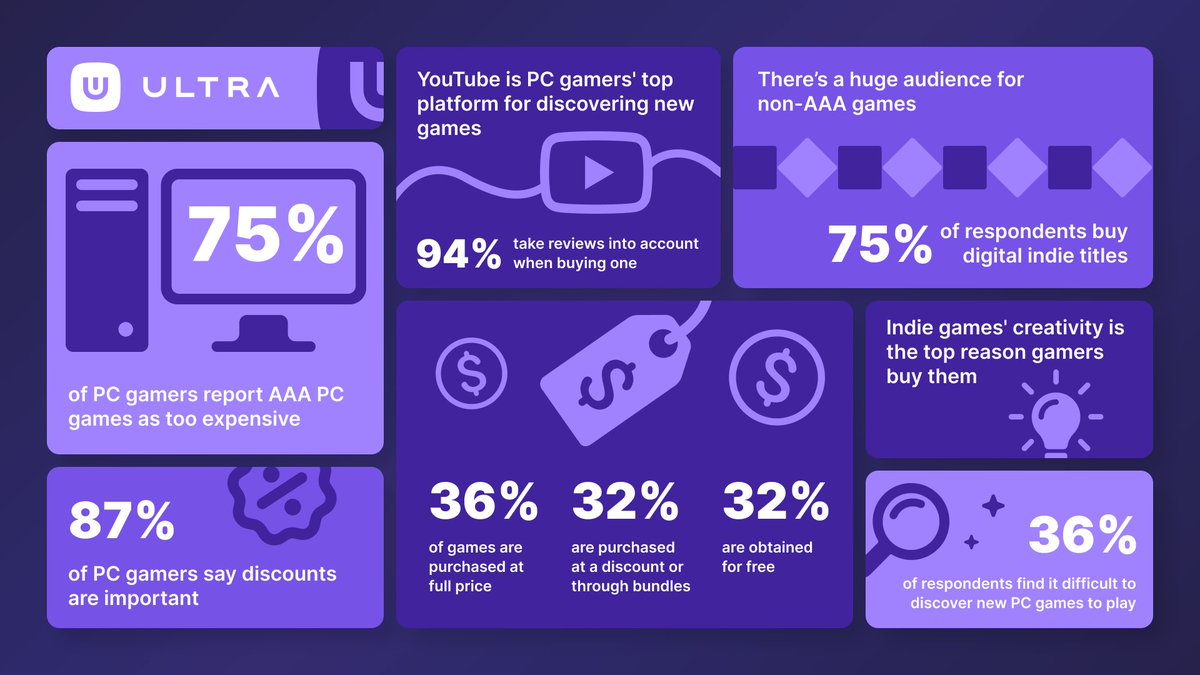 Ahead of Ultra’s PC Gamer Study release in January 2024, we’re excited to unveil initial findings and trends about PC gamer habits!

Key findings include:

📊 24% of digital game libraries remain unplayed - With tradable games, the Uniq Marketplace will bring adding value to