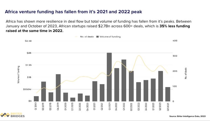 saundersdj13's tweet photo. Is #VentureCapital Dead in #Africa?

A thread from my talk at @SuperReturn #Africa👇

It’s been a tough year for the #startup #ecosystem globally and Africa has not been exempt. Deal flow is down, the growth stage squeezed and several sectors have seen big drops in funding. https://t.co/6T5KFnb6uh