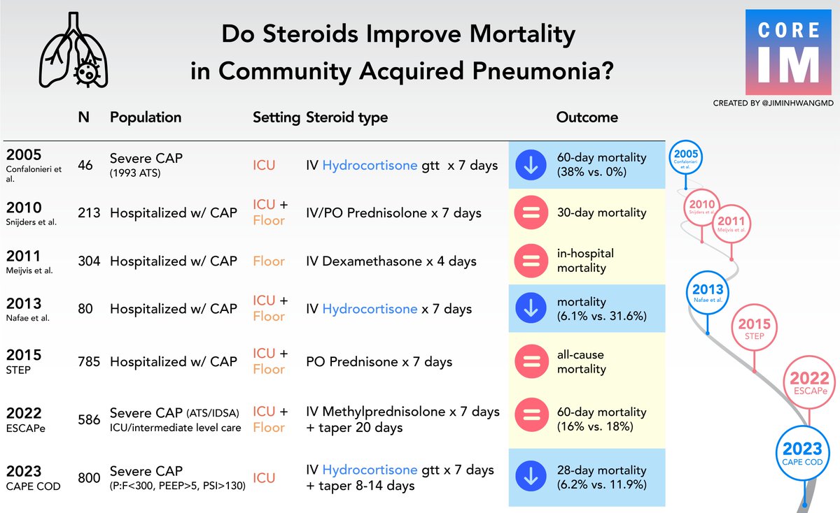 🚨Do steroids actually improve mortality in community-acquired pneumonia? 🚨 What key studies have shaped our treatment guidelines today? 🎧: link.chtbl.com/CAPSteroids 🗒️: bit.ly/3uSetpH Sponsor: @Pan_Financial [bit.ly/3Rd8yTV]