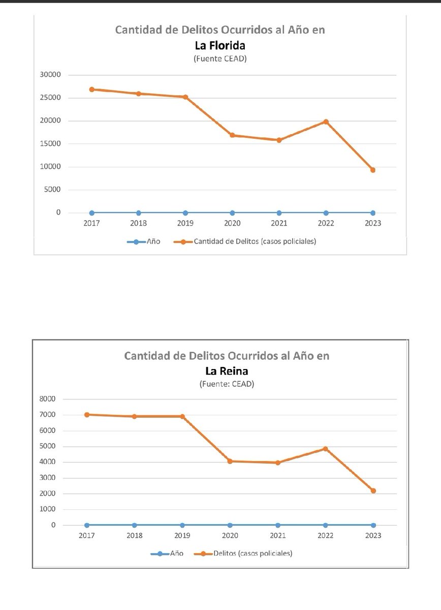 🔴 Populismo y seguridad:

Los delitos en la Florida pasaron de cerca de 20 mil a 10 mil y los delitos en la Reina de de 5 mil a cerca de 2 mil.

¿Entonces porque se decreta emergencia comunal? 

Qué criterio se esta utilizando.