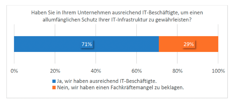 netzpalaver's tweet image. IT-Fachkräftemangel bezieht sich zu 71 Prozent auf den Bereich #Cybersecurity

#CSaaS #Cyberbedrohung #CybersecurityasaService #Cybersicherheit #Fachkräftemangel #IT-Security #ITSicherheit #Sicherheitsexperte #Sicherheitsfachleute @Sophos @Techconsult

netzpalaver.de/2023/12/06/it-…