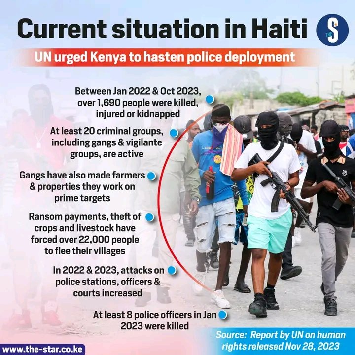 As the World prepares to observe Human Rights Day on December 10, pressure is mounting on Kenya to speed up the deployment of police to Haiti to help combat the spiraling gang violence in the country.
#StarInfographics