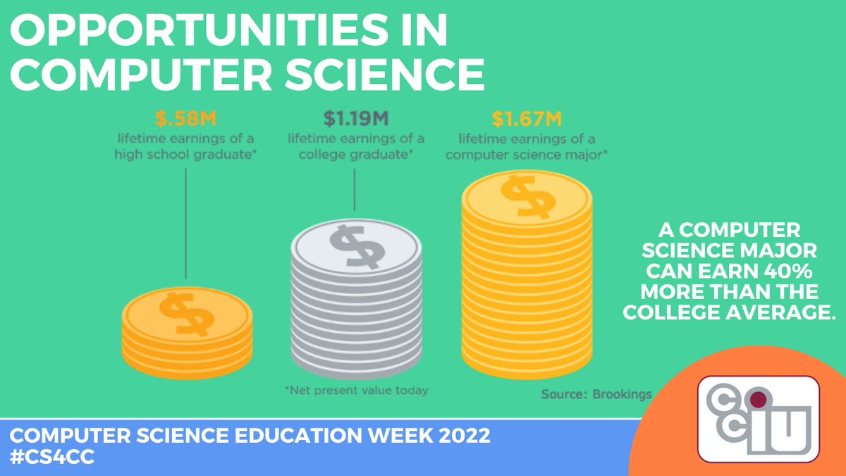 Happy #CSEdWeek! Did you know that the average lifetime earnings of a CS professional are up 40% higher than other college graduates?💰️ #CS4CC #CCIUInnovates