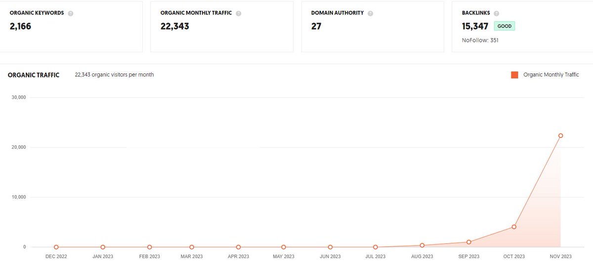 Garden Expert Client Success Report of Sept-Nov
*Featured in @YahooNews,@homesandgardens, @Daily_Express @NewYorkMagazine,@Livingetc
*40+ coverages, 27+ links. 
*@tickerNEWSco interview 
*Organic traffic up by 450% 
*Referral traffic up by 32%
*Keywords in top 10 ranks up by 287%