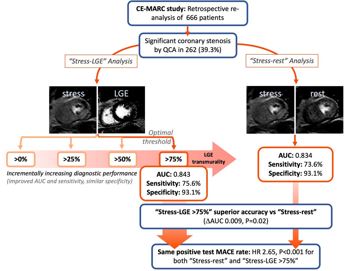 We've reanalysed CE-MARC to show that you can do without the rest perfusion imaging. Do you still do rest perfusion CMR? Can we convince you to drop it? Impressed with the iterative review process at @CircImaging too! doi.org/10.1161/CIRCIM…