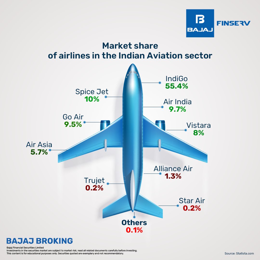Hoping my portfolio always soars as high as these airlines someday 🥲✈

#AviationSector #IndianAirlines #StockMarket #AviationMarket #Indigo #GoAir #JetAirways #SpiceJet #AirIndia #Vistara #AirAsia #Trujet #AllianceAir #StarAir #Stocks #BFSL #Investments