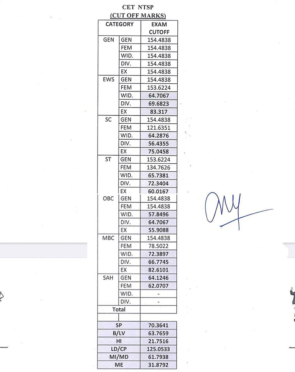 DeluVishan's tweet image. CET 15 गुणा लिस्ट जारी...

#JuniorAccountant