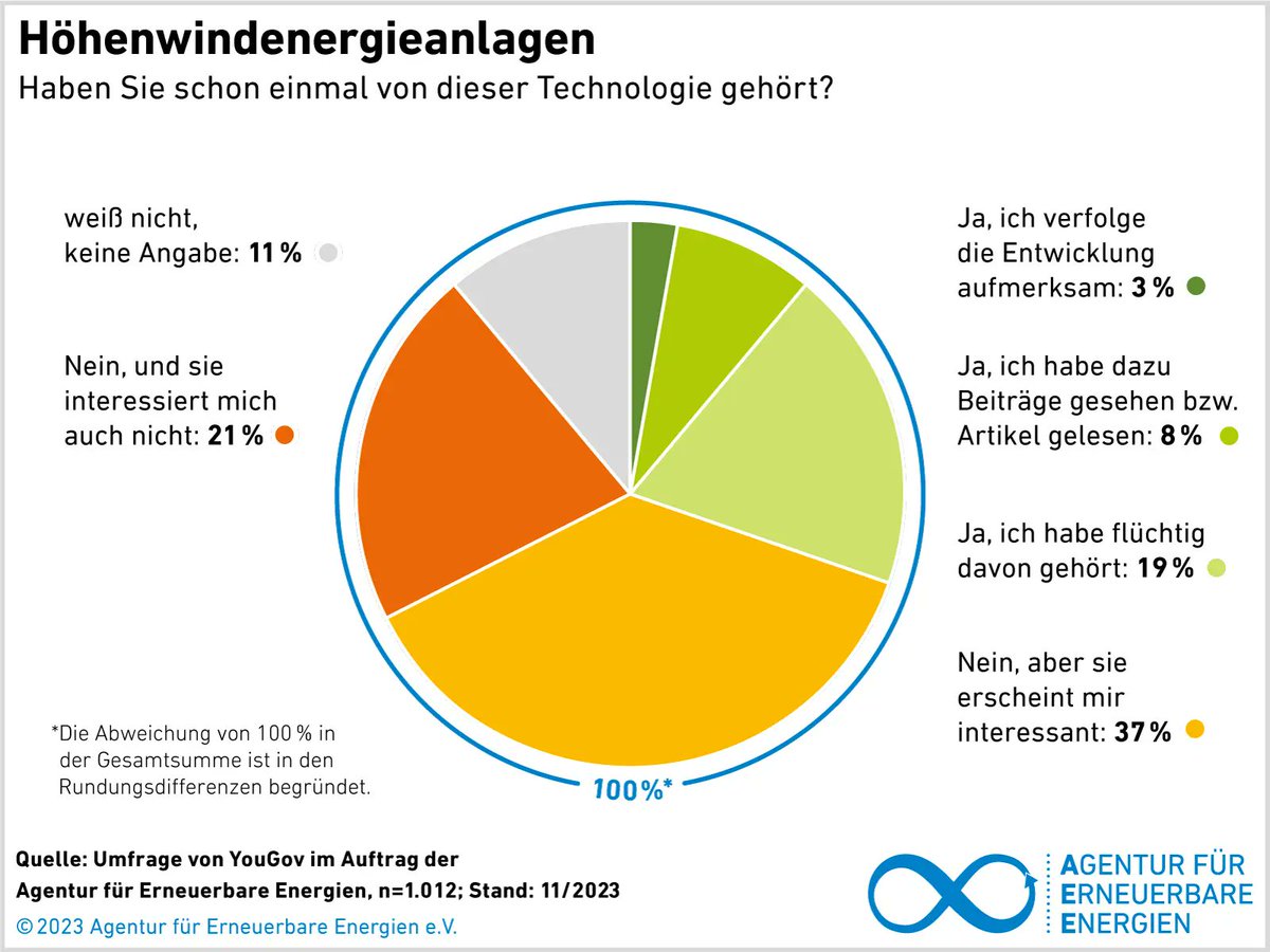 📘 🇩🇪 German survey from @RenewsTweet features #AirborneWindEnergy. 🪁 #AWE shows up as a new addition in this popular acceptance survey turning out with the following takeaways: 👉 lnkd.in/dBvJmxmX #AWE #windenergy #AirborneWindEnergy #CleanEnergy