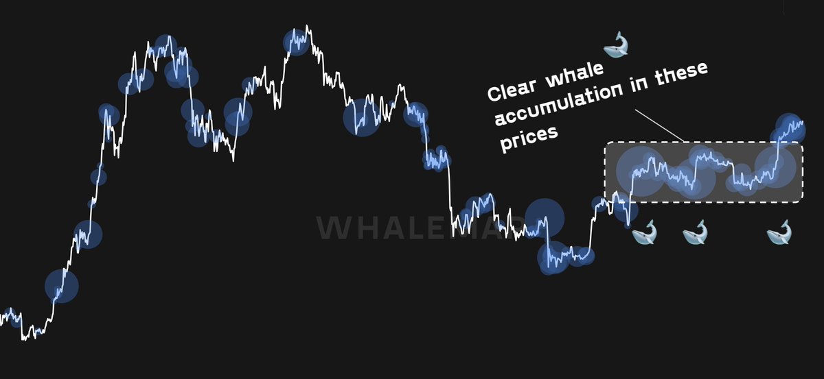 If you are planning on getting into trades, the risk reward profile is super simple right now 👉 highly unlikely we will be going below $28,000 anytime soon