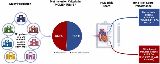 How do you risk stratify candidates for LVADs? Former @MUSChealth AHFTC fellow @Jgrewal_12 led this Multi-Center Evaluation of the HeartMate 3 Risk Score @TheJHLT jhltonline.org/article/S1053-… While HM3RS was less predictive in non-trial populations, outcomes were still excellent.