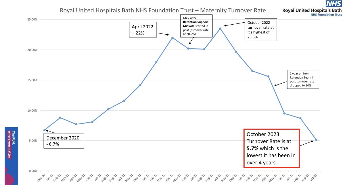 We are SO pleased to see that our maternity turnover rate is the lowest it has been in over 4 years. We have seen a 17.8% decrease in 14 months. We are extremely proud of the work we have done here at the RUH and the team in which we work. #teamRUH @RUHBath