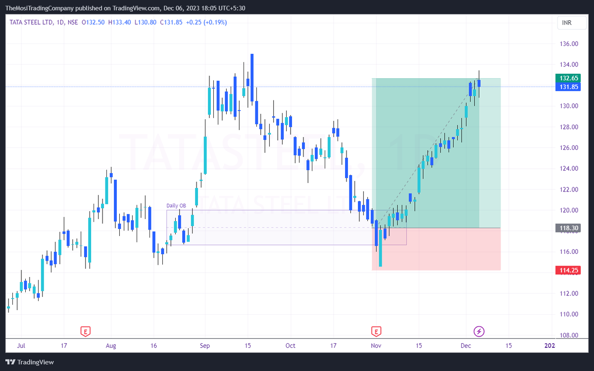 ApexCapitals's tweet photo. Targets achieved after 24 trading and 35 calendar days. 3% risk and 12% reward. RRR ~ 3.5

#ProfitBooked #SwingTrade #TataSteel #Long #Cash https://t.co/mBIJyw7oqy