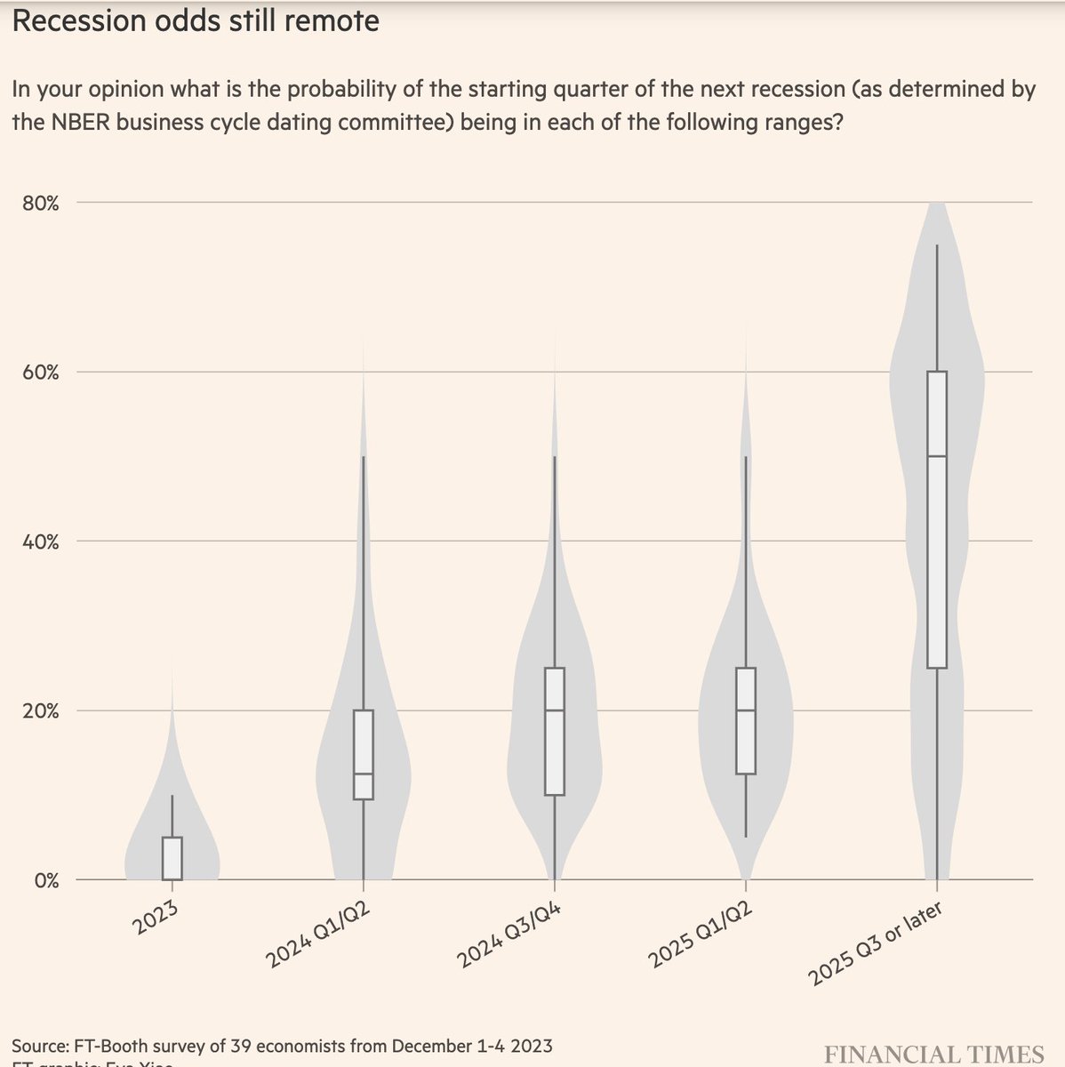 In the latest @FT survey w/ @ChicagoBooth, 63% of the economists polled think the Fed will only begin to cut rates in the third quarter of next year or later and in 2024 move by just 50bps -- a stark contrast to current market pricing ft.com/content/8c8fdc… @evawxiao