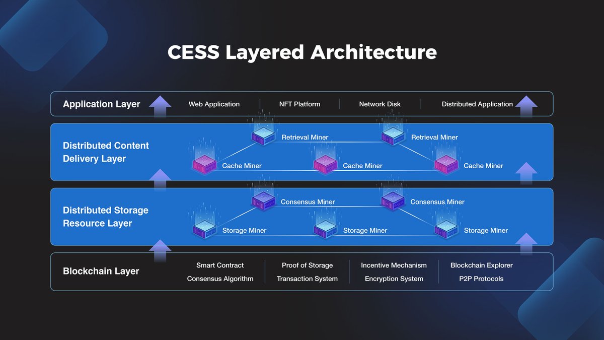 🚀 Dive into the future of #decentralizedstorage network and #CDN with #CESS!   

🧐#CESS layered architecture is reshaping data #ownership, #privacy, #security, and #accessibility. It includes the Application Layer, Distributed Content Delivery Layer,Distributed Storage Resource