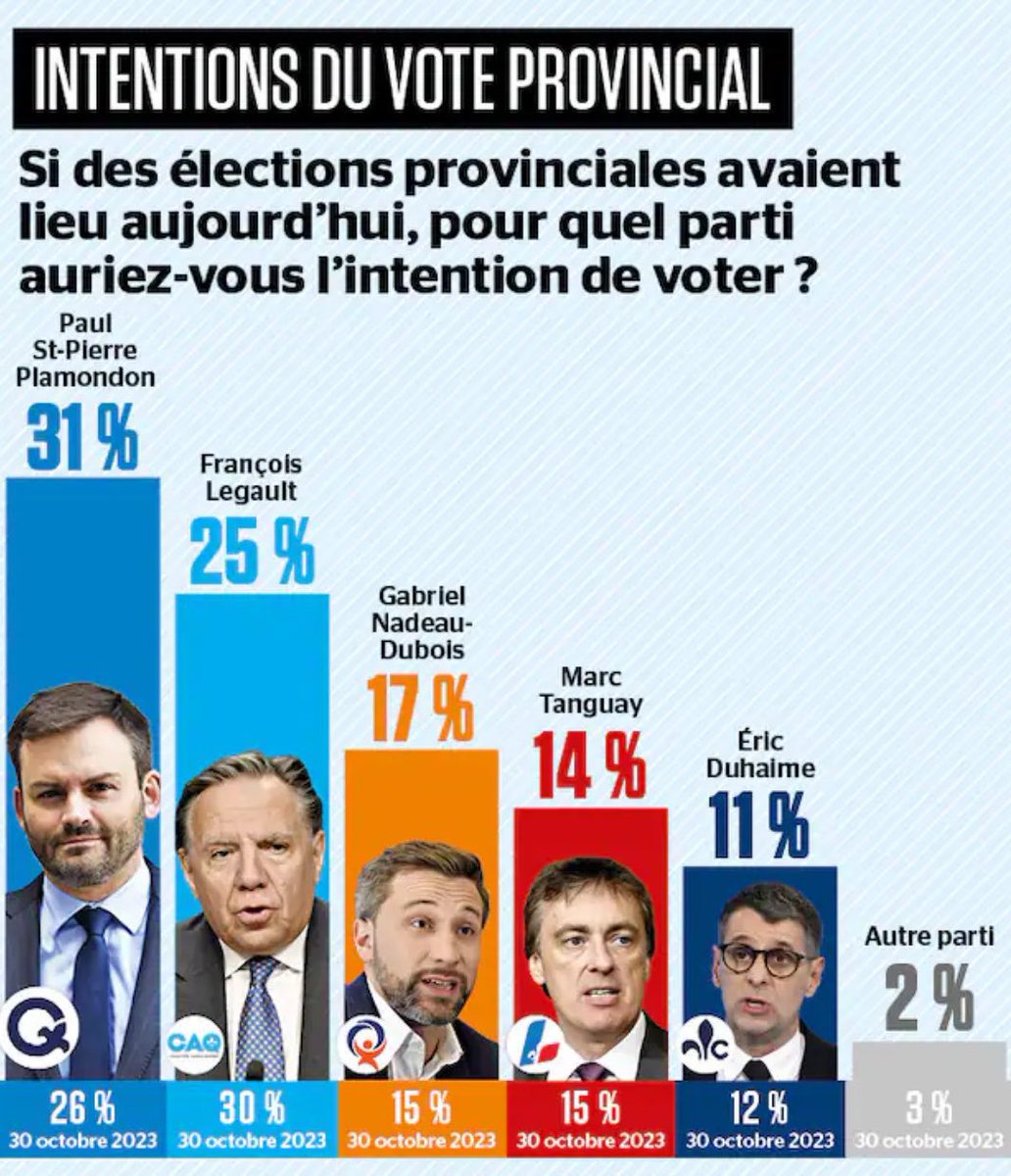 SMichon_'s tweet photo. « Ce n’est pas la politique qui fait rêver, c’est la construction de l’avenir »
Jacques Parizeau https://t.co/RosatbwUiM