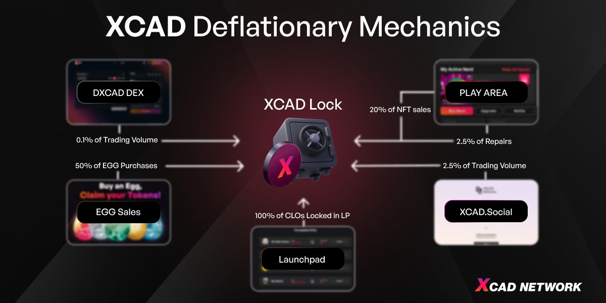 XcademyOfficial's tweet photo. The XCAD token is designed to be deflationary over time.

Over 4,000,000 XCAD have been locked off the market so far.

Here are some of the deflationary mechanics of the XCAD Token: https://t.co/F9x7Ftzs5P