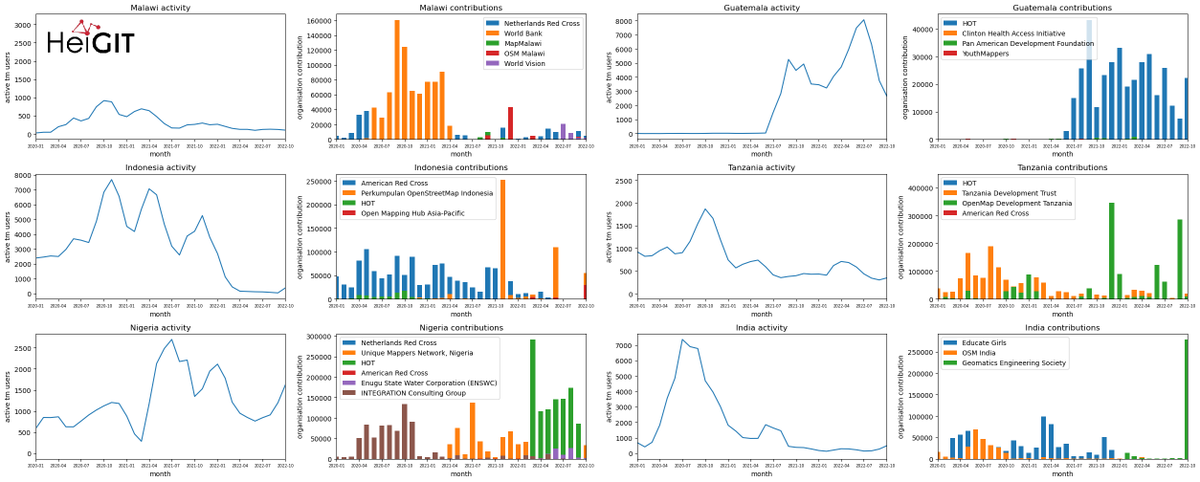 GIScienceHD's tweet photo. 🌐✨ Dive into Humanitarian Mapping with HOT-TM! Explore volunteer contributions, global mapping trends, and organization impact. Check our blog for key insights! 🗺️🔍 #HOTTM #MappingForGood #OSM #heigit
https://t.co/mgcrdcAjiB https://t.co/d9njEvscEW